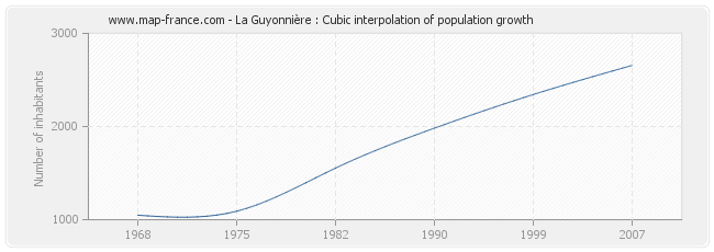 La Guyonnière : Cubic interpolation of population growth